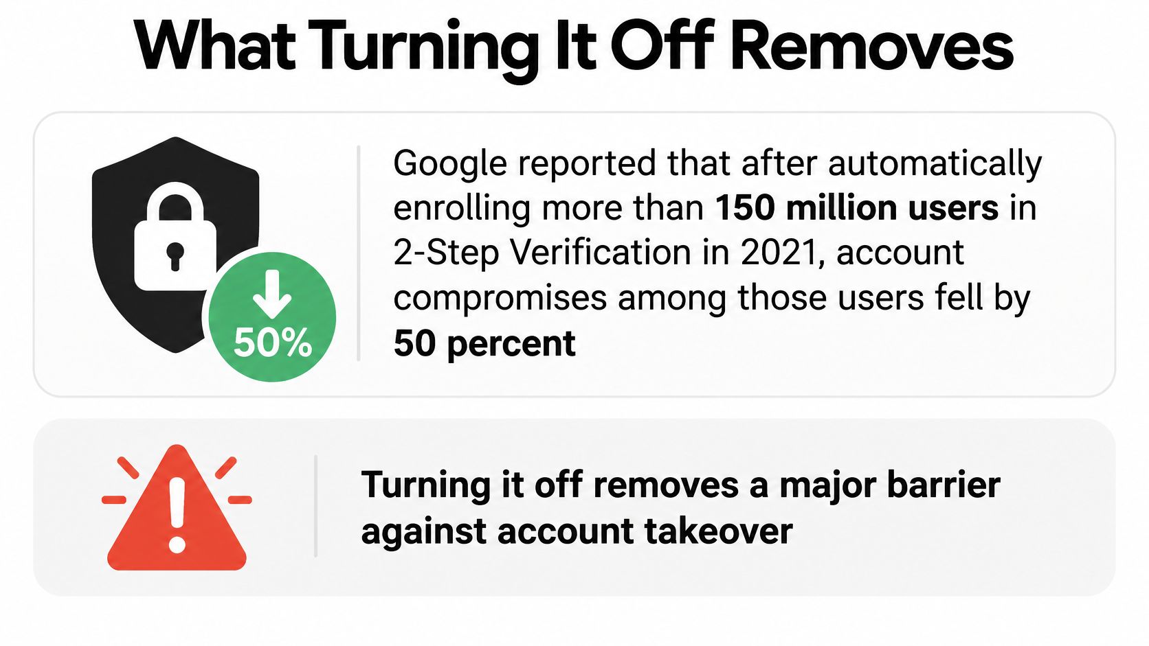 A graphic explaining that disabling 2-step verification reduces account security and increases risks of unauthorized takeovers.