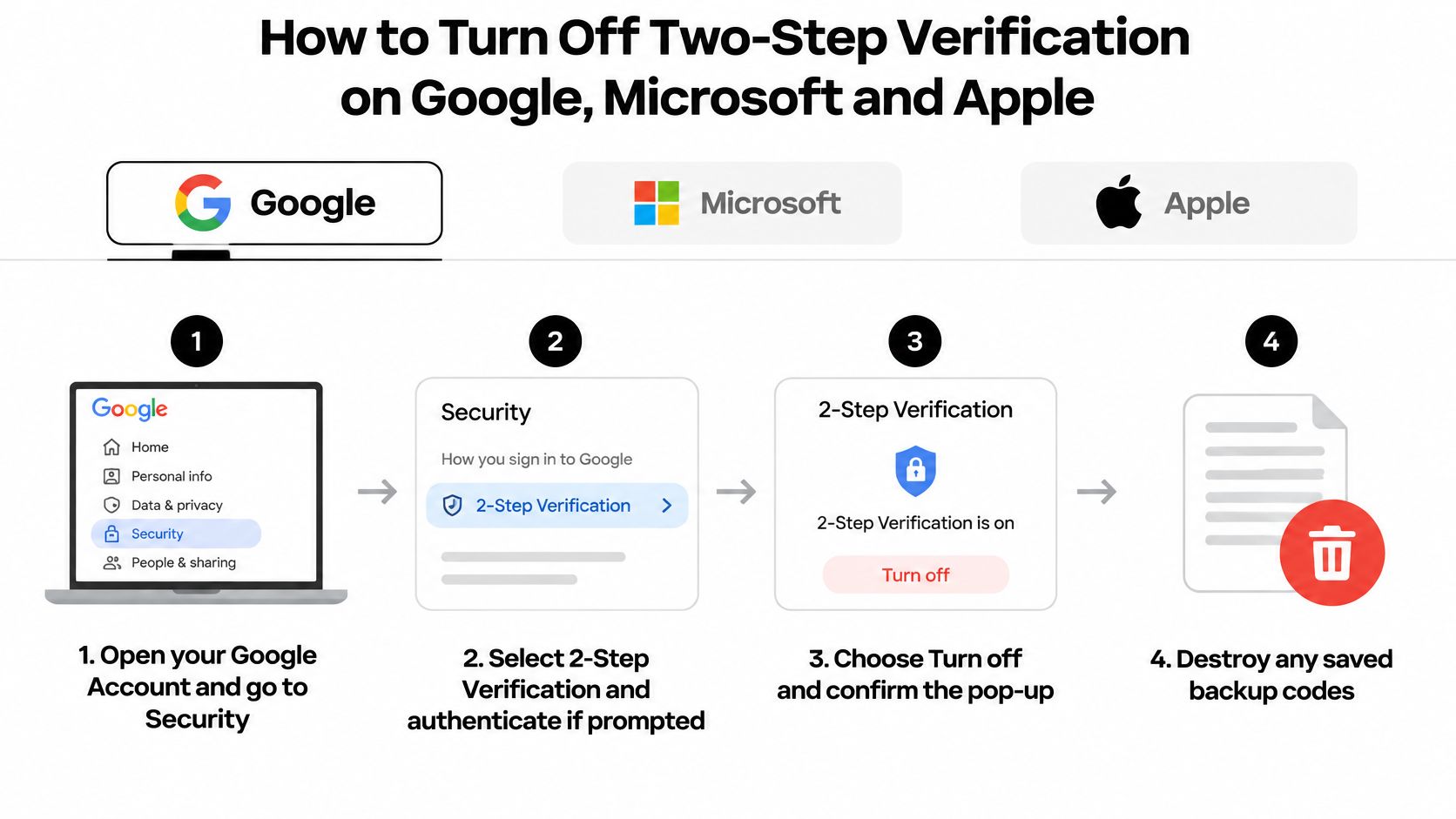 A step-by-step infographic illustrating how to disable two-step verification security settings on a Google account.