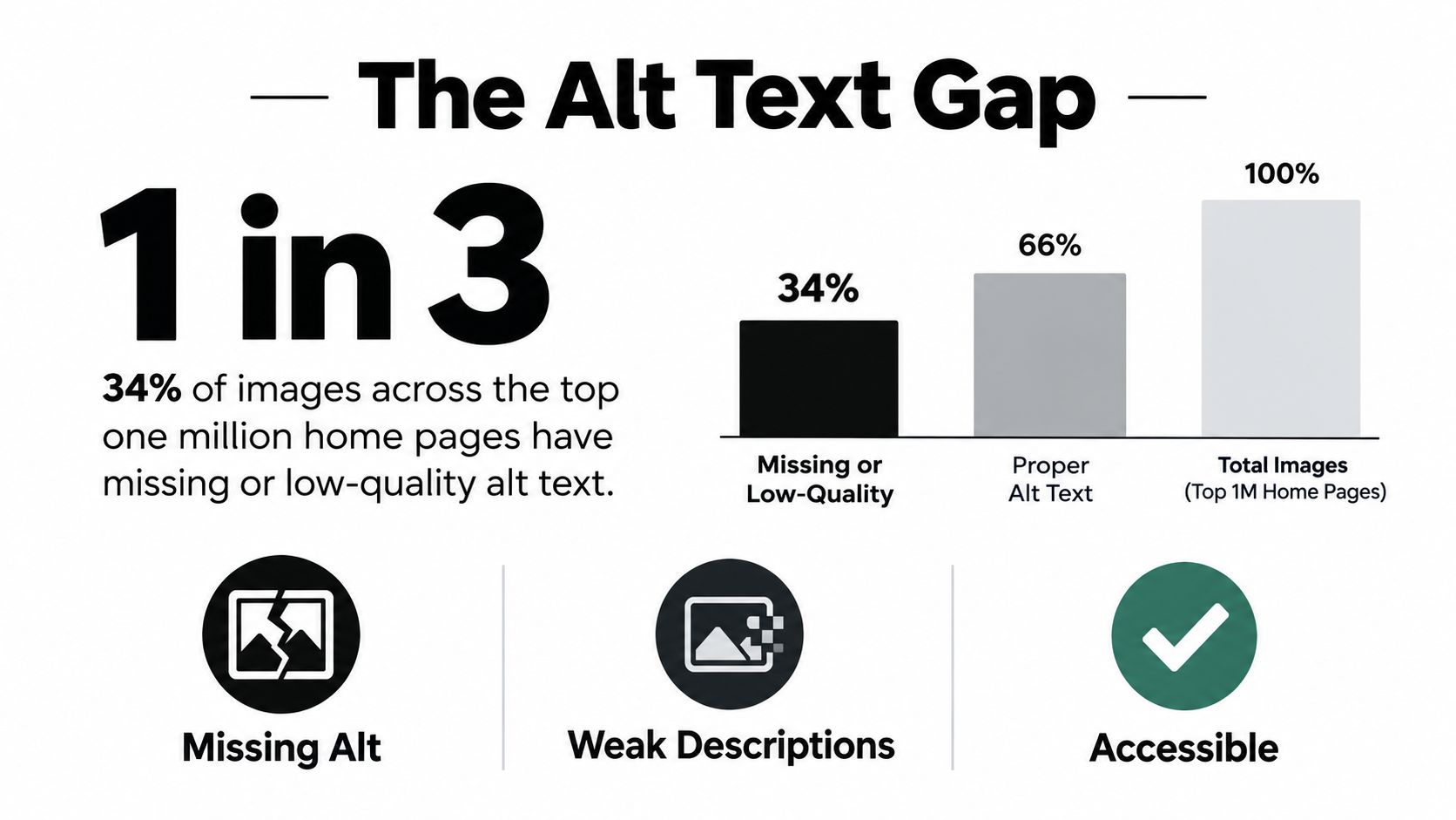 A bar chart illustrating that 34 percent of images on top home pages have missing or poor alt text.