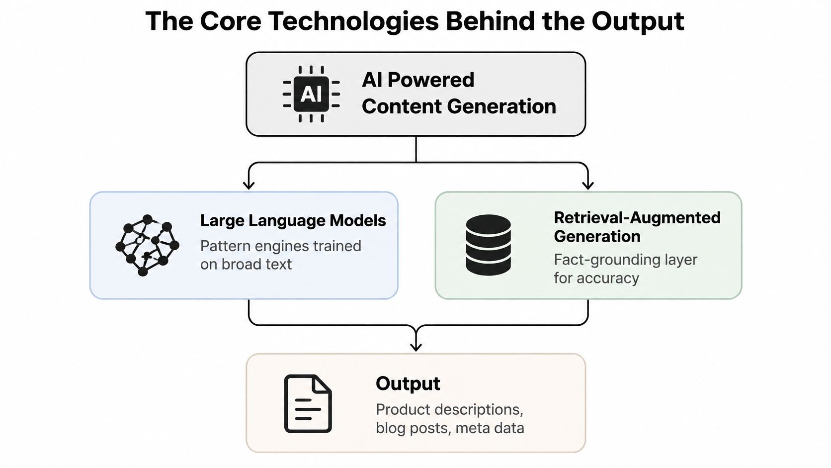 Flowchart showing AI Powered Content Generation using Large Language Models and Retrieval-Augmented Generation to create content outputs.