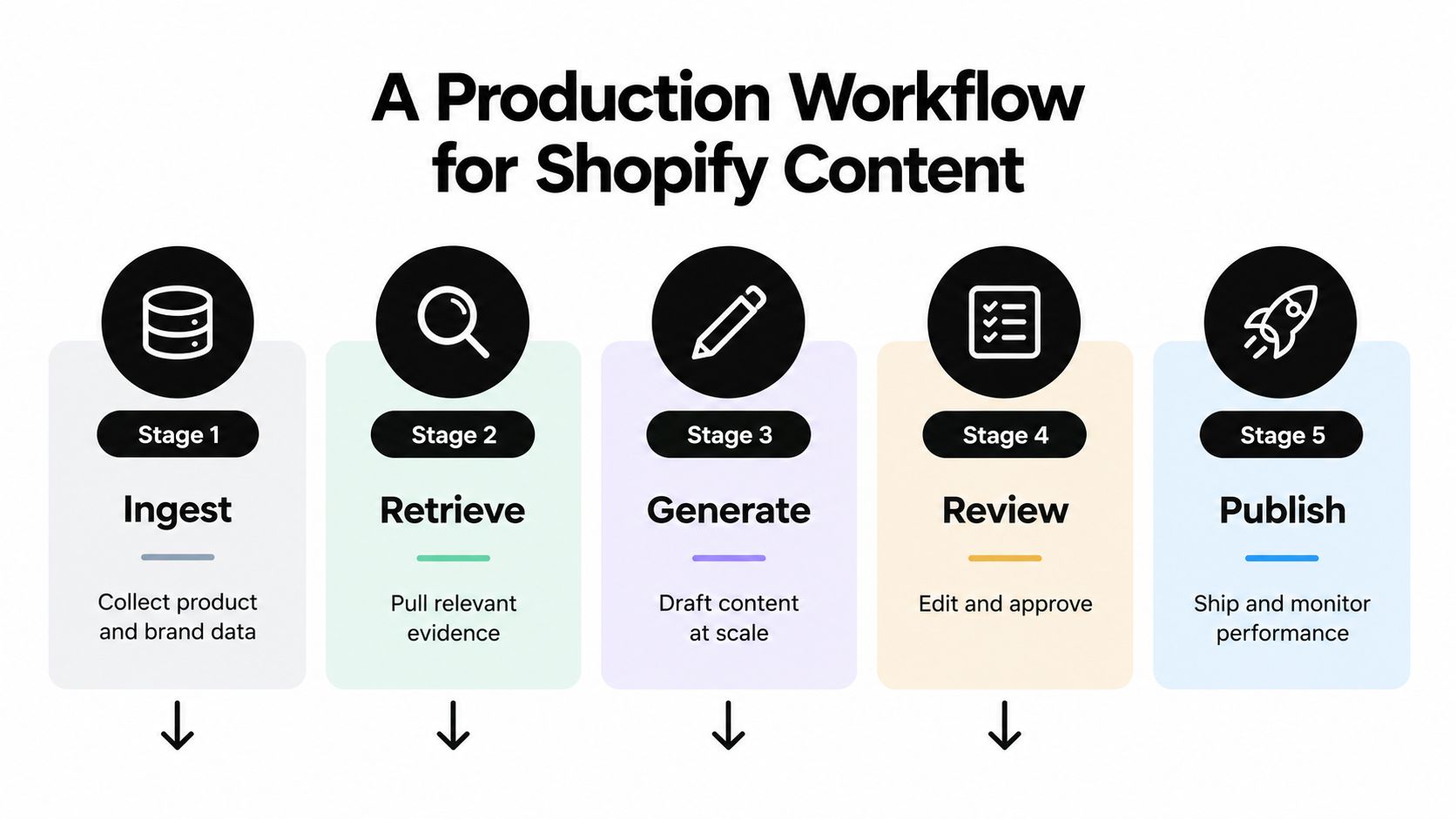 A five-stage production workflow diagram for Shopify content, from data ingestion to final publication.