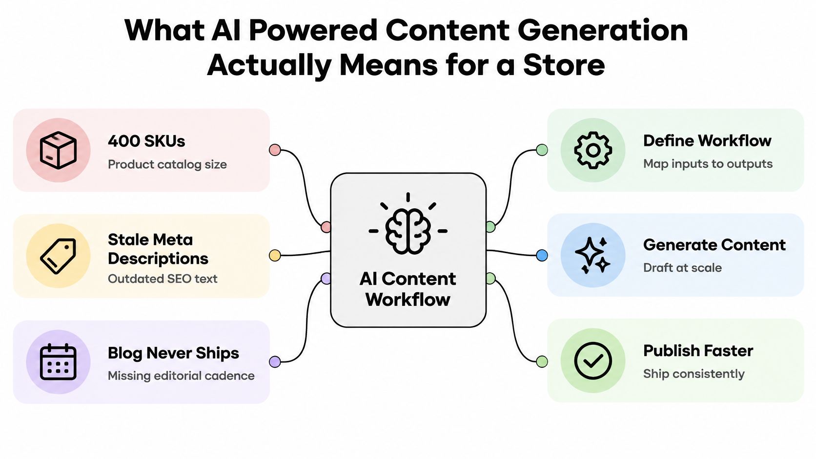 A diagram illustrating how an AI content workflow transforms store challenges into streamlined business processes and outputs.