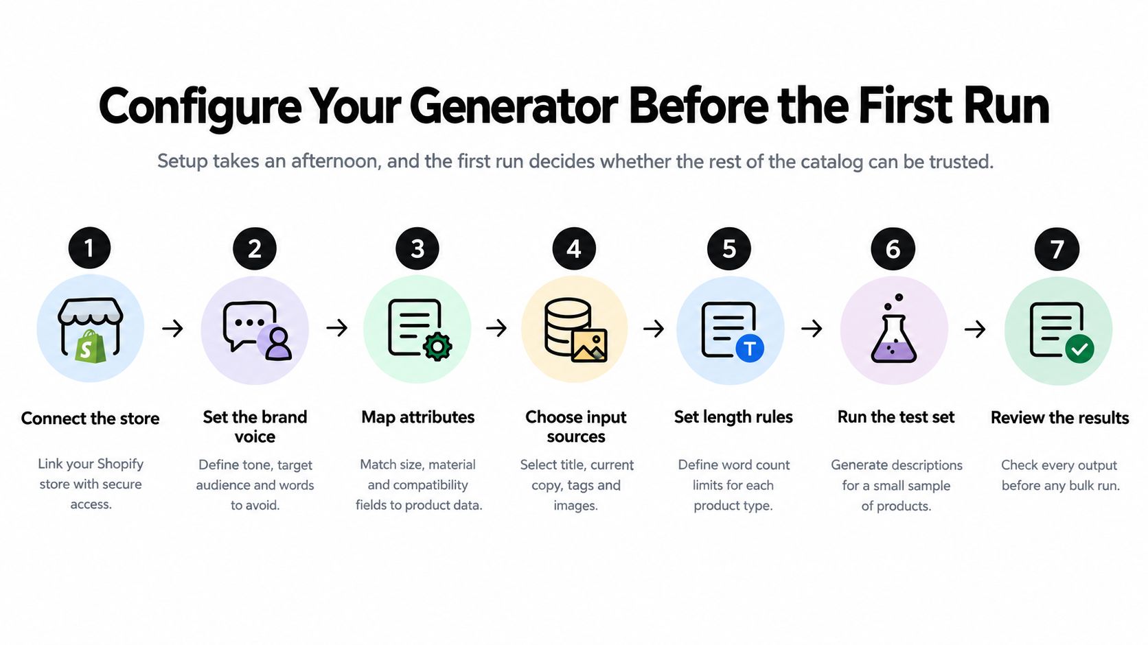 A seven-step guide illustrating how to configure an AI product description generator for Shopify e-commerce stores.