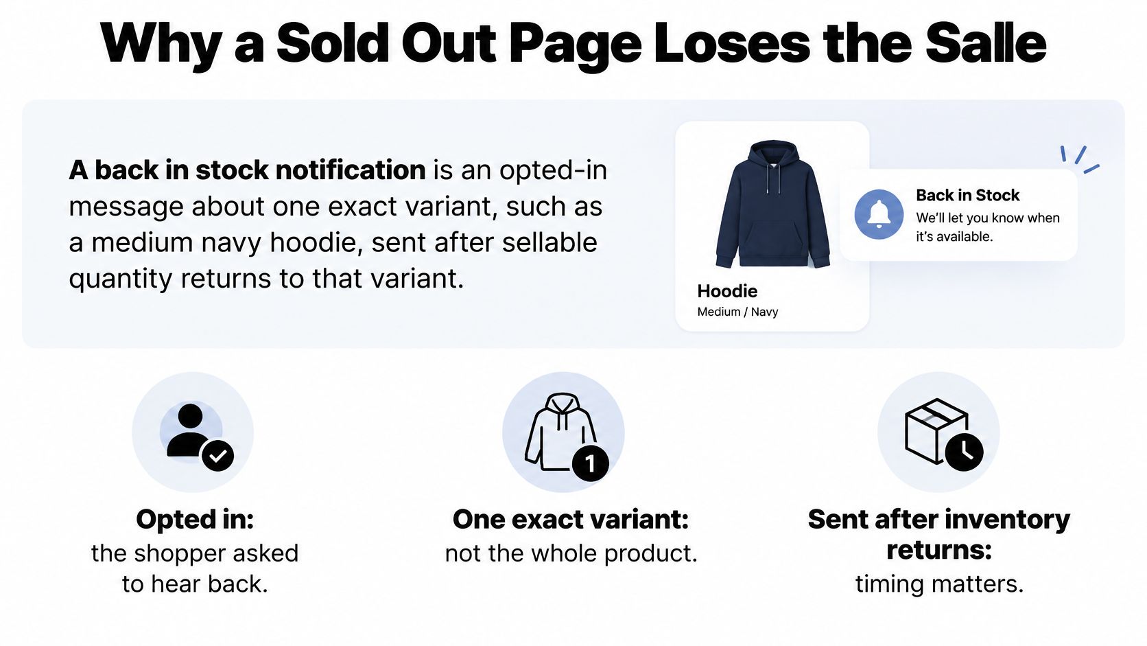 An infographic explaining how back in stock notifications help businesses recover lost sales by notifying interested customers.