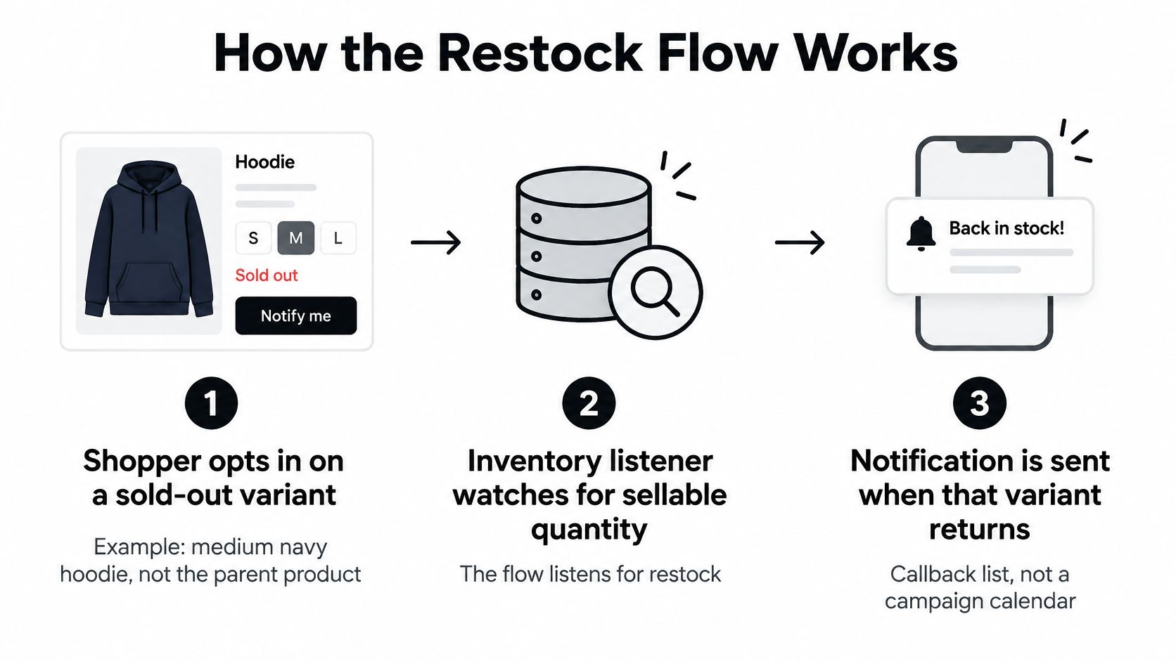 A three-step infographic explaining the customer restock notification flow for e-commerce websites and inventory management.
