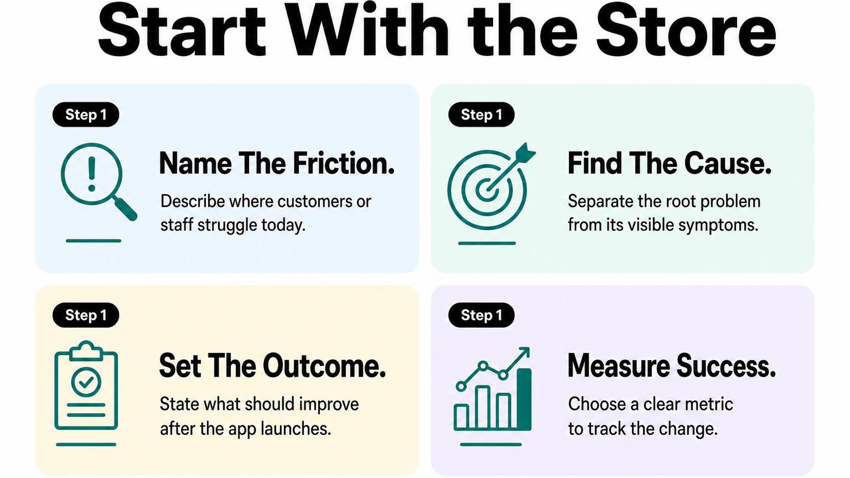 Four cards guide store teams from a Shopify problem to a measurable outcome.