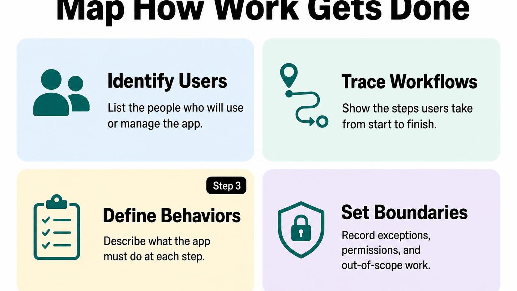 Four cards explain how to document app users, workflows, and requirements.