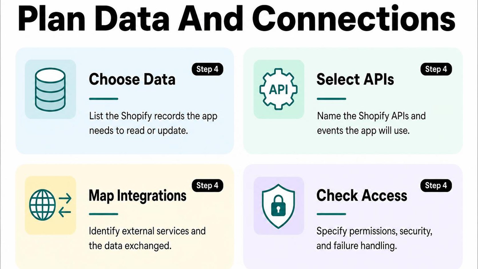 Four cards outline the Shopify data, APIs, and integrations a custom app may need.