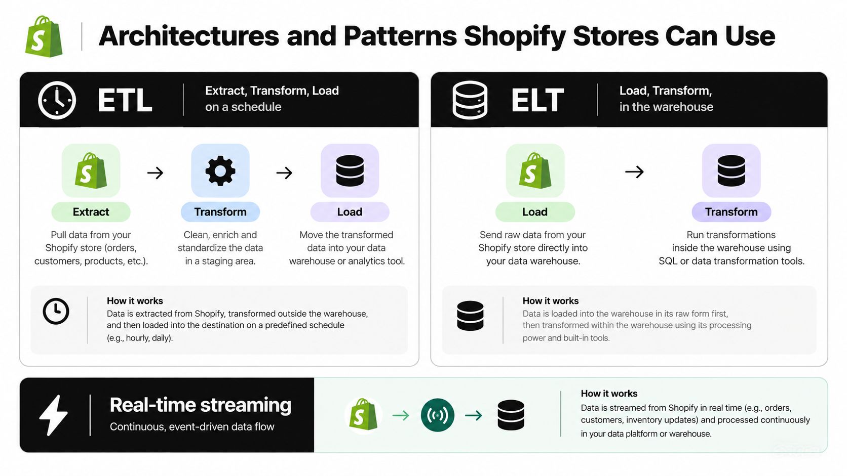 An infographic comparing ETL, ELT, and real-time streaming data architectures for Shopify stores and e-commerce platforms.