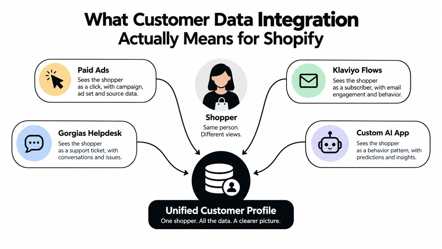 A diagram illustrating how various Shopify data sources consolidate into a single unified customer profile.