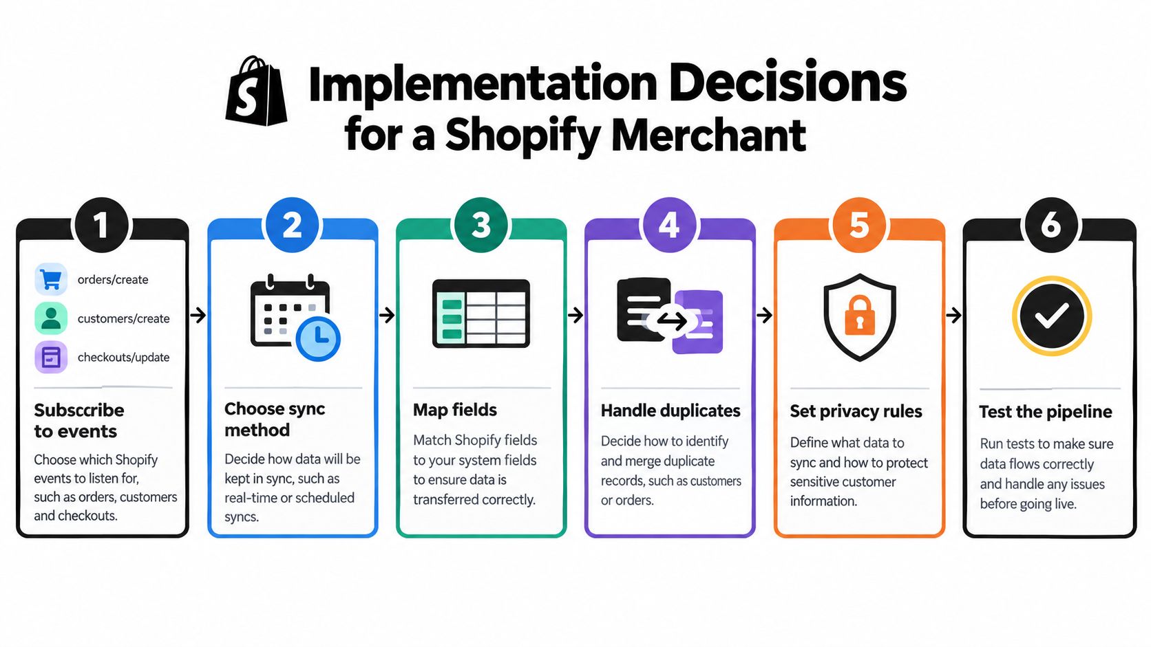 A six-step infographic illustrating the essential implementation decisions for a Shopify merchant to integrate data effectively.