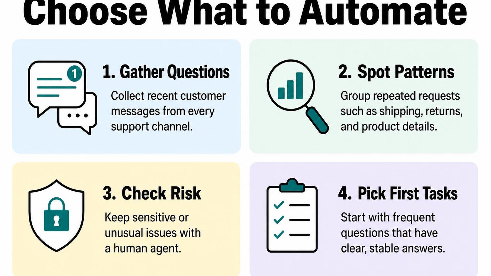 A simple four-card guide to sorting Shopify support requests and choosing what to automate.