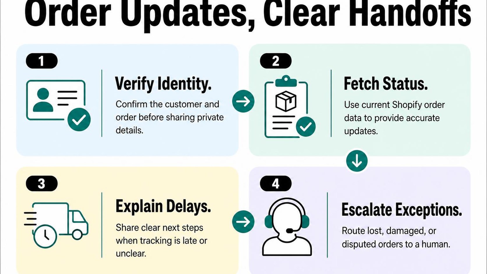 Four cards explain how to automate order status replies and hand off exceptions to a person.