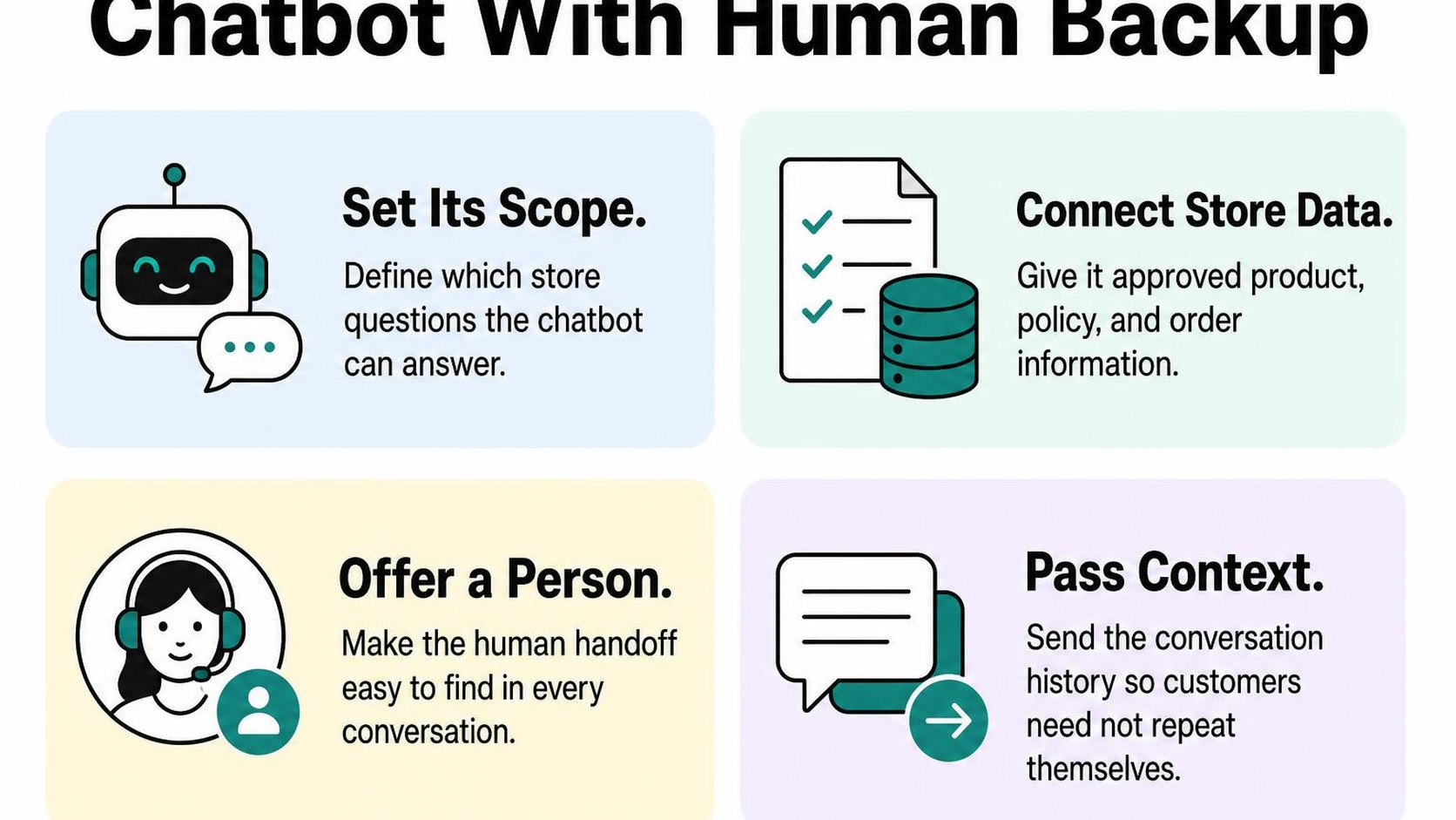 Four cards show how to configure a Shopify chatbot that answers clearly and hands off when needed.