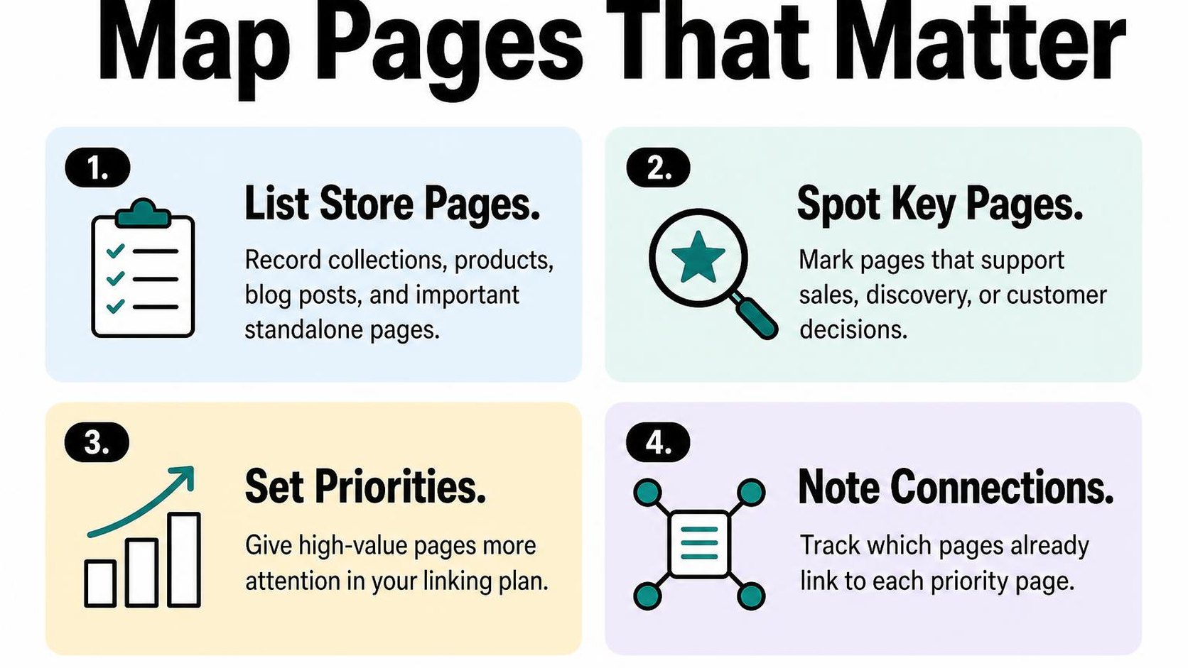 Four cards explain how to map Shopify pages and prioritize the pages that matter most.