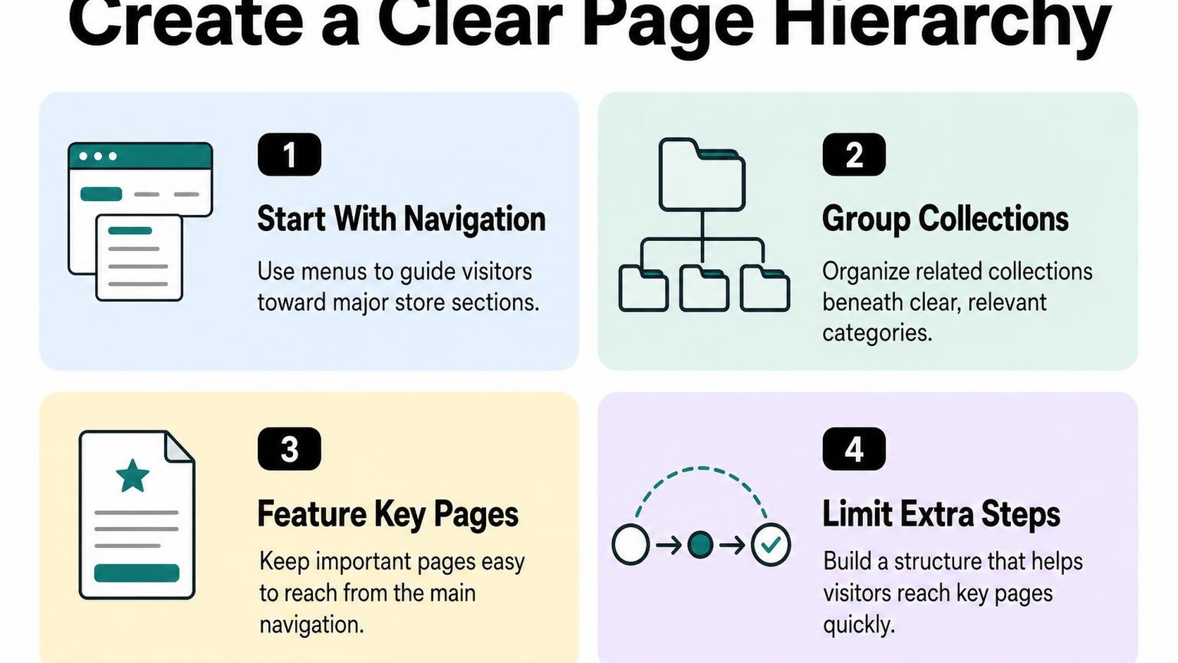 Four cards show how Shopify navigation can lead visitors toward important pages.