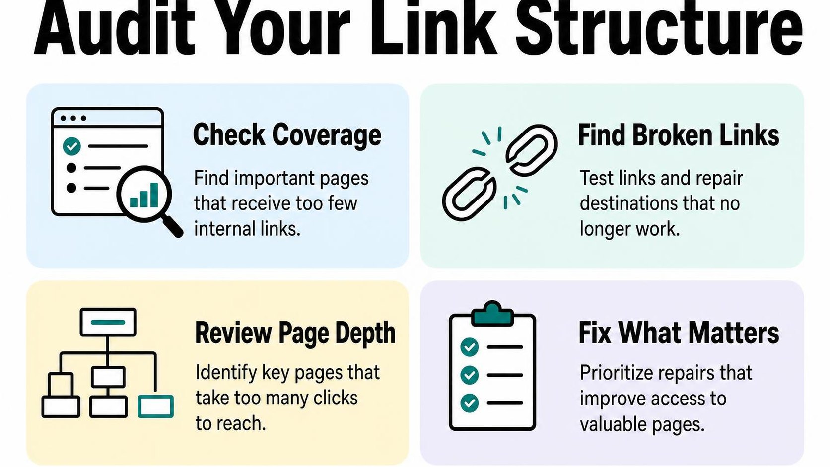Four cards outline a Shopify link audit for coverage, broken links, and page depth.