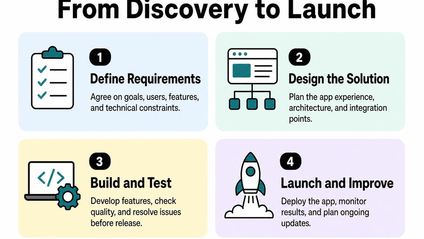 Four stages outline the Shopify app development process from discovery to launch.