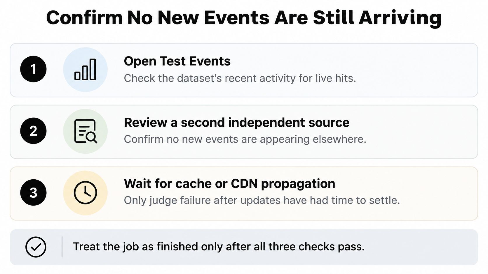A checklist infographic illustrating three steps to confirm that no new data events are arriving.