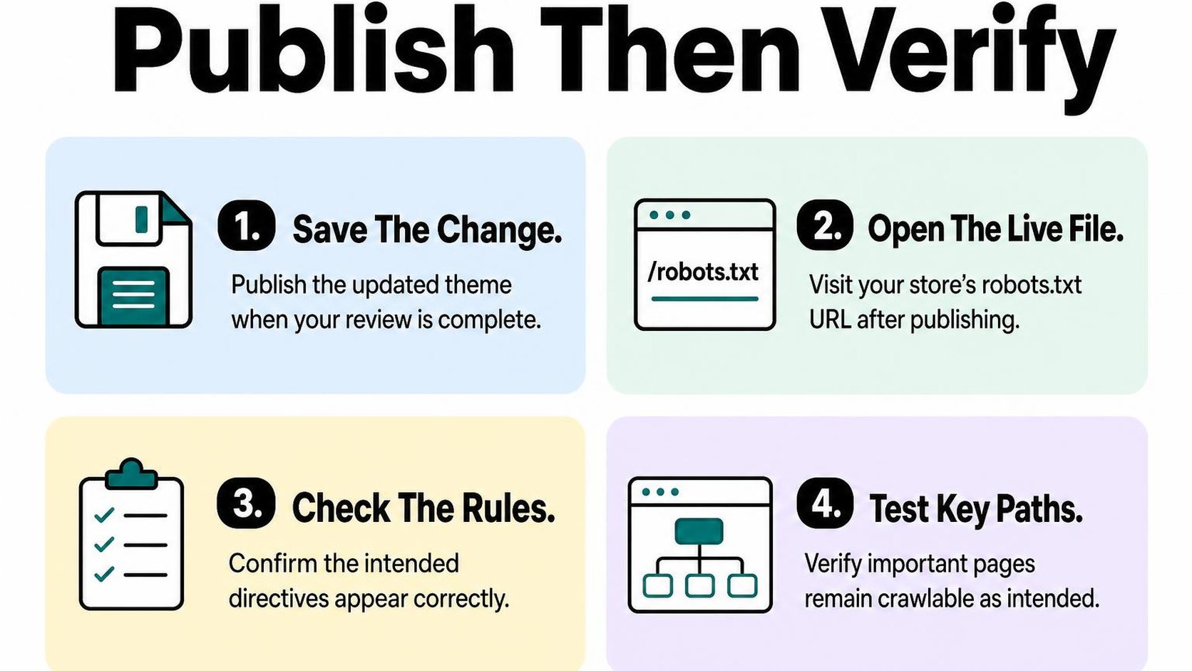 Publish the Shopify robots.txt update and verify the live rules.