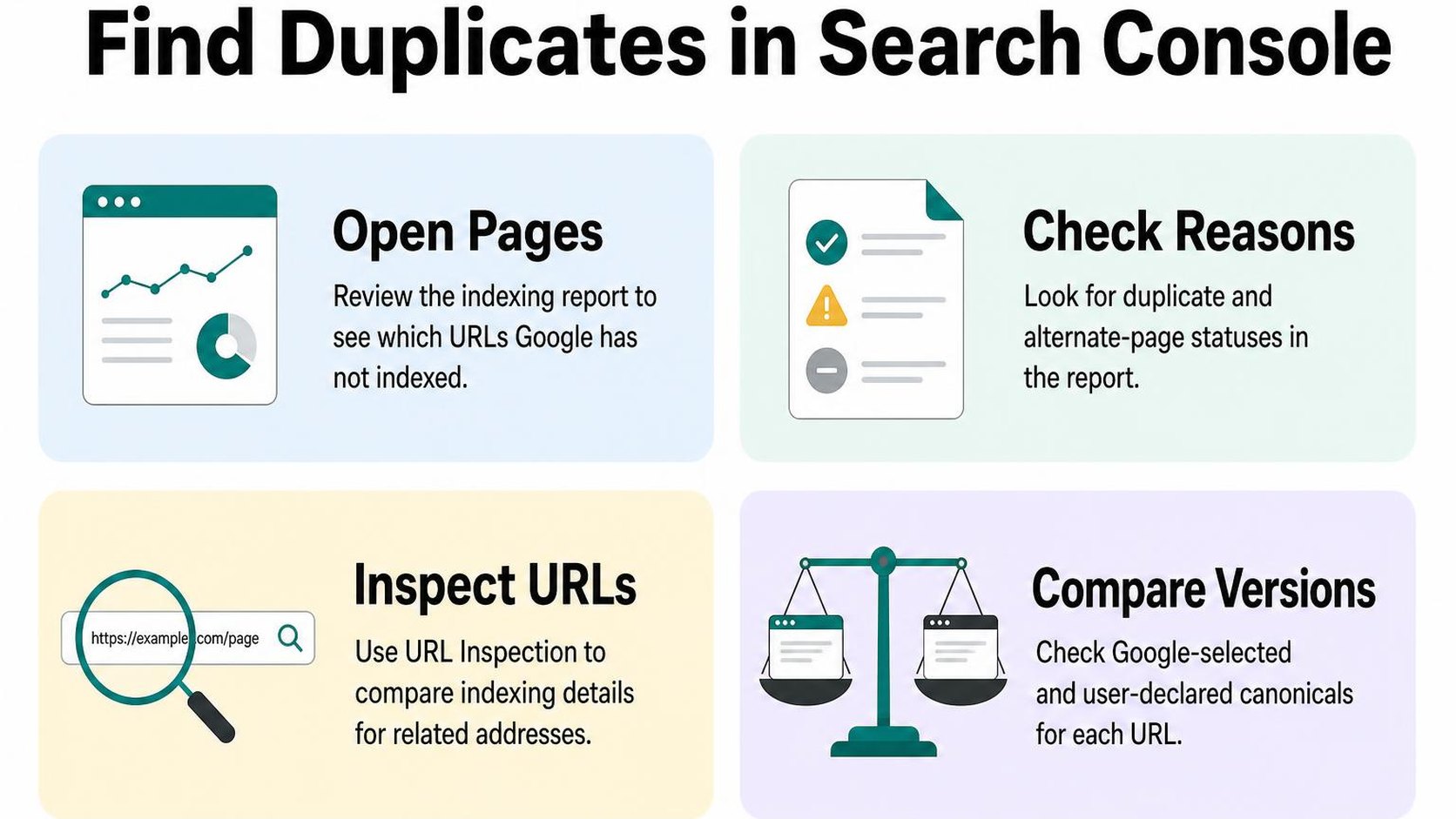 Four cards outline how to use Search Console to find and inspect duplicate Shopify URLs.