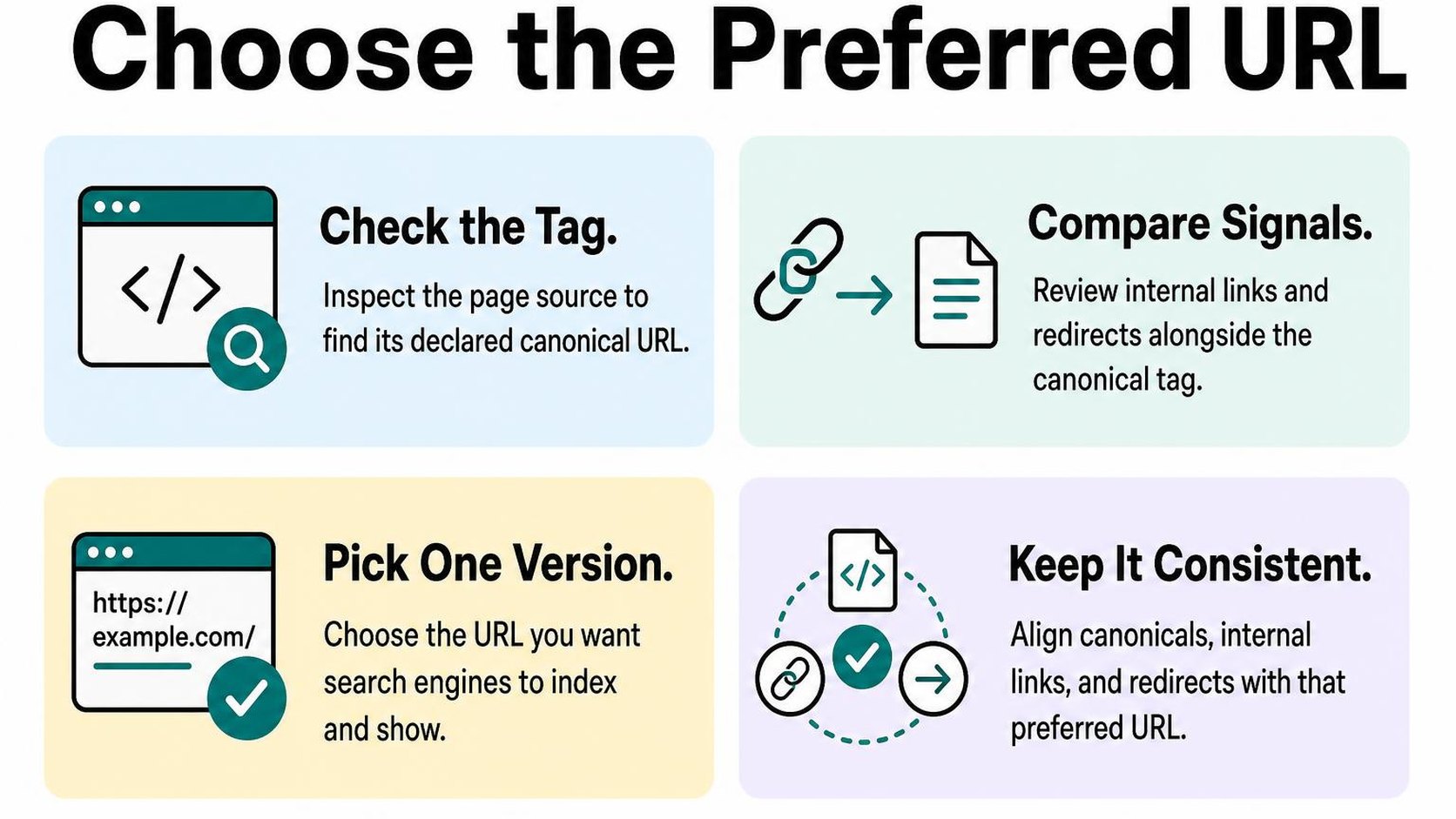 Four cards explain how to verify canonical tags and select the preferred Shopify URL.