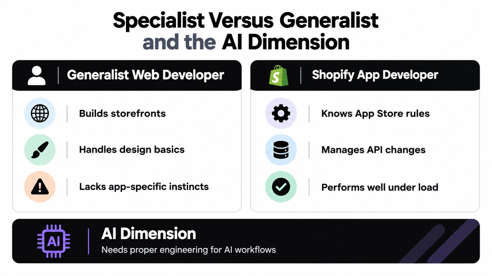 A comparison chart showing the differences between a generalist web developer and a Shopify app developer.