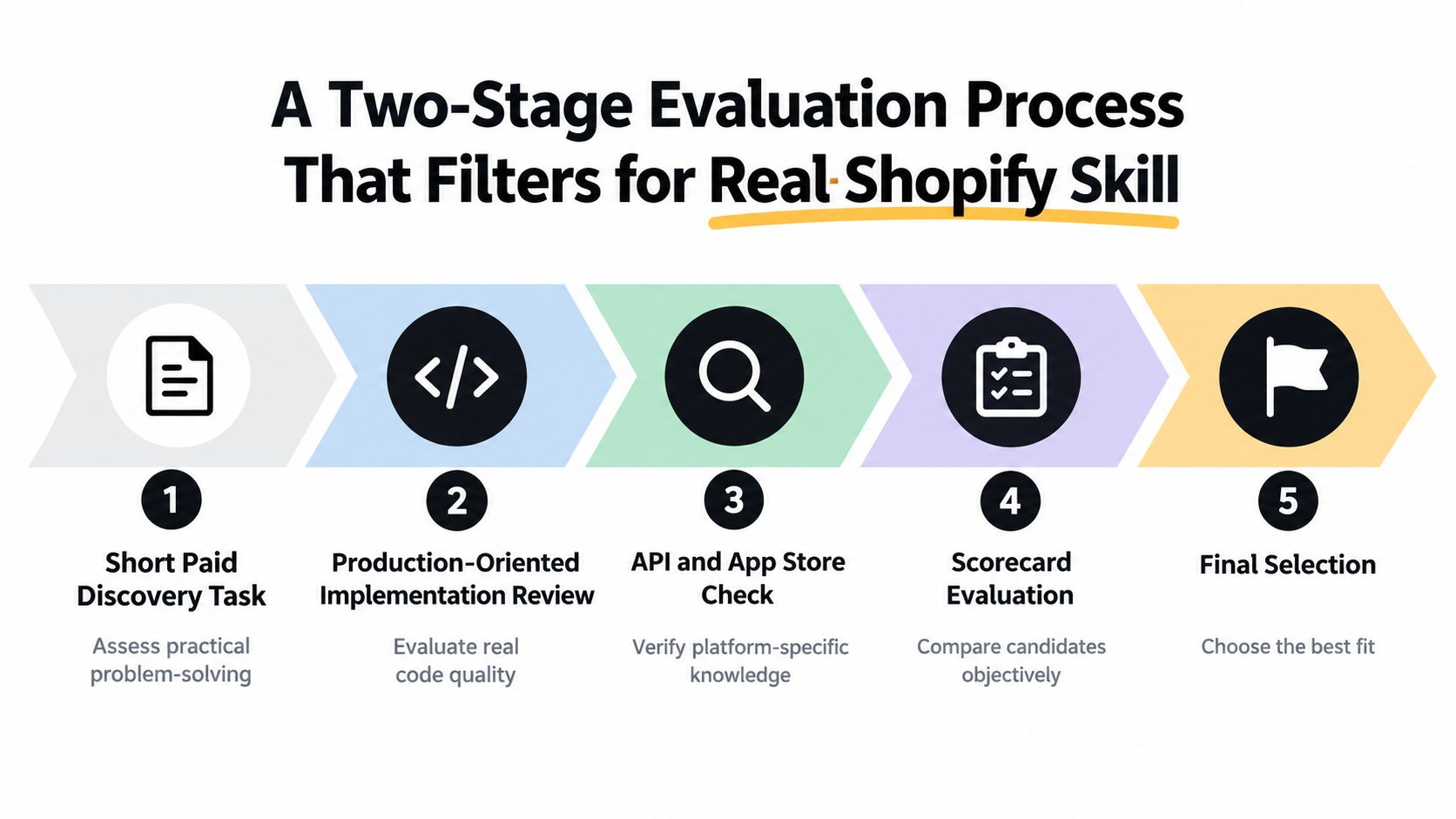 A five-step flowchart illustrating a structured evaluation process for selecting skilled Shopify app developers.
