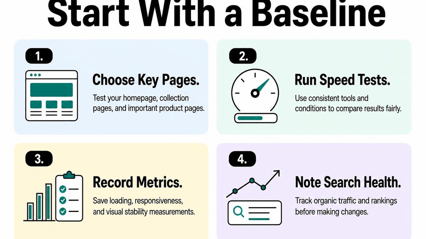A four-card infographic outlining a baseline speed check for a Shopify store.
