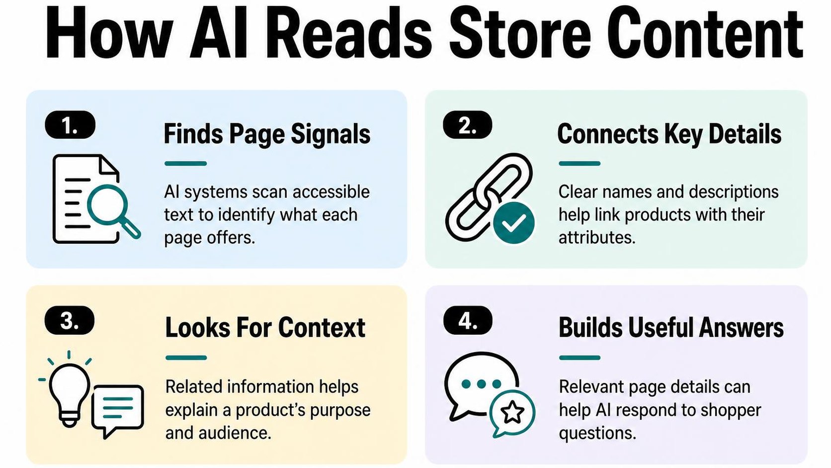 Infographic explaining how AI search interprets Shopify store content.