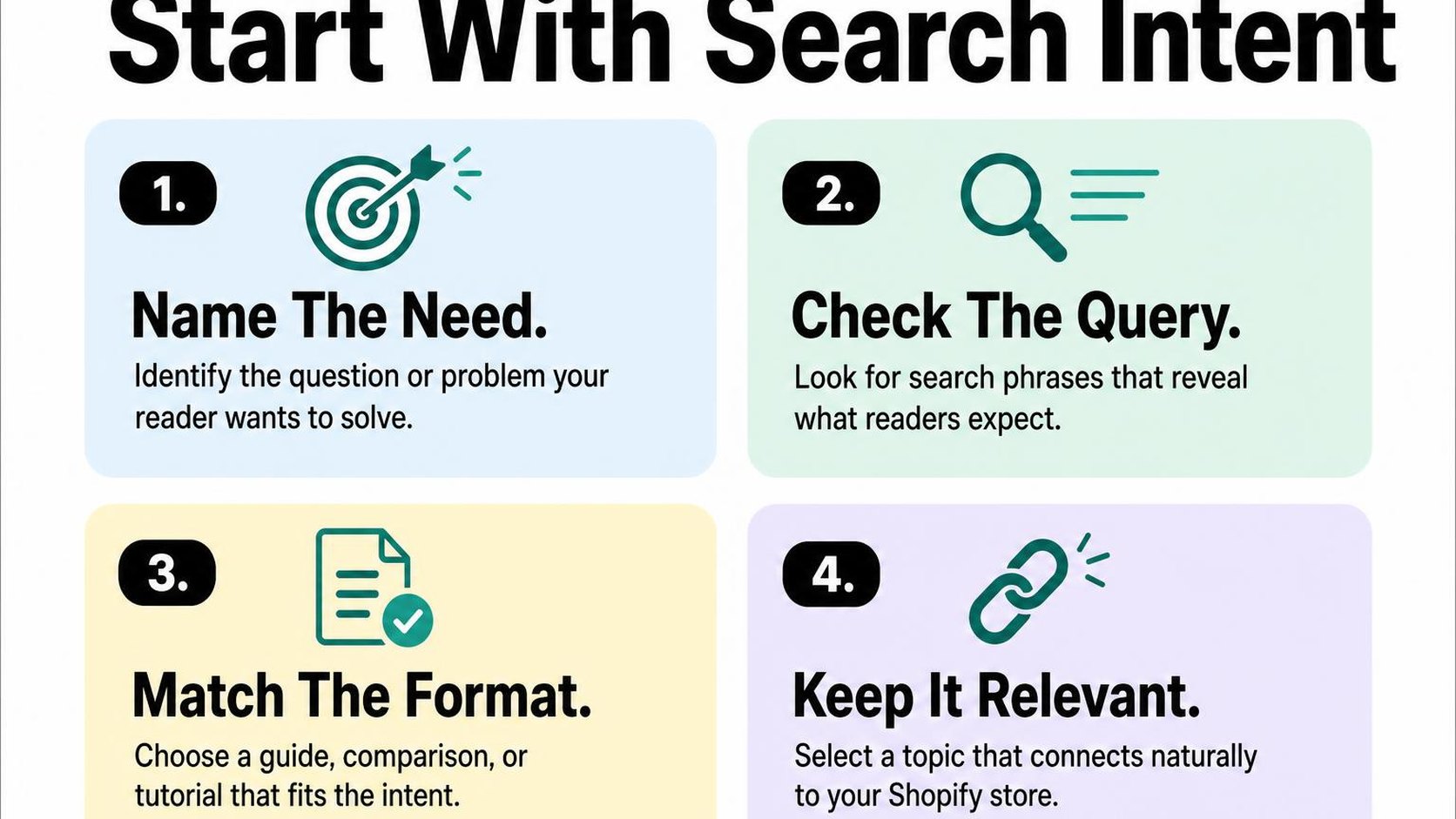 Four cards explain how to choose a Shopify blog topic based on clear reader intent.