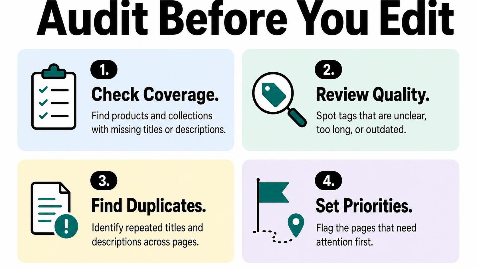 A four-part audit checks existing Shopify meta tags for coverage, quality, duplicates, and priorities.
