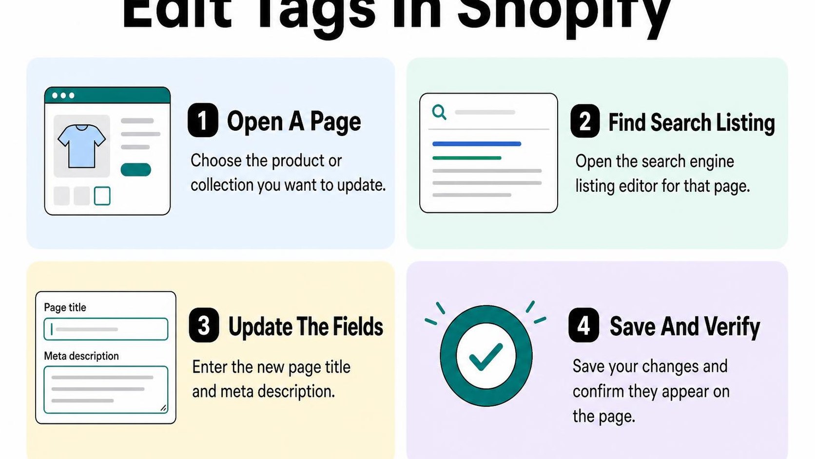 Four steps explain how to open a Shopify page, edit its search listing, save, and verify the change.