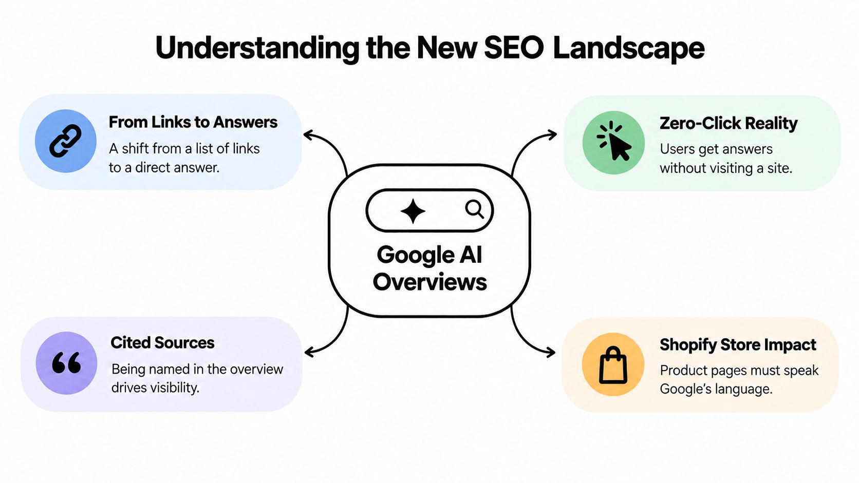 A diagram illustrating the impact of Google AI Overviews on SEO, highlighting shifts in search results.