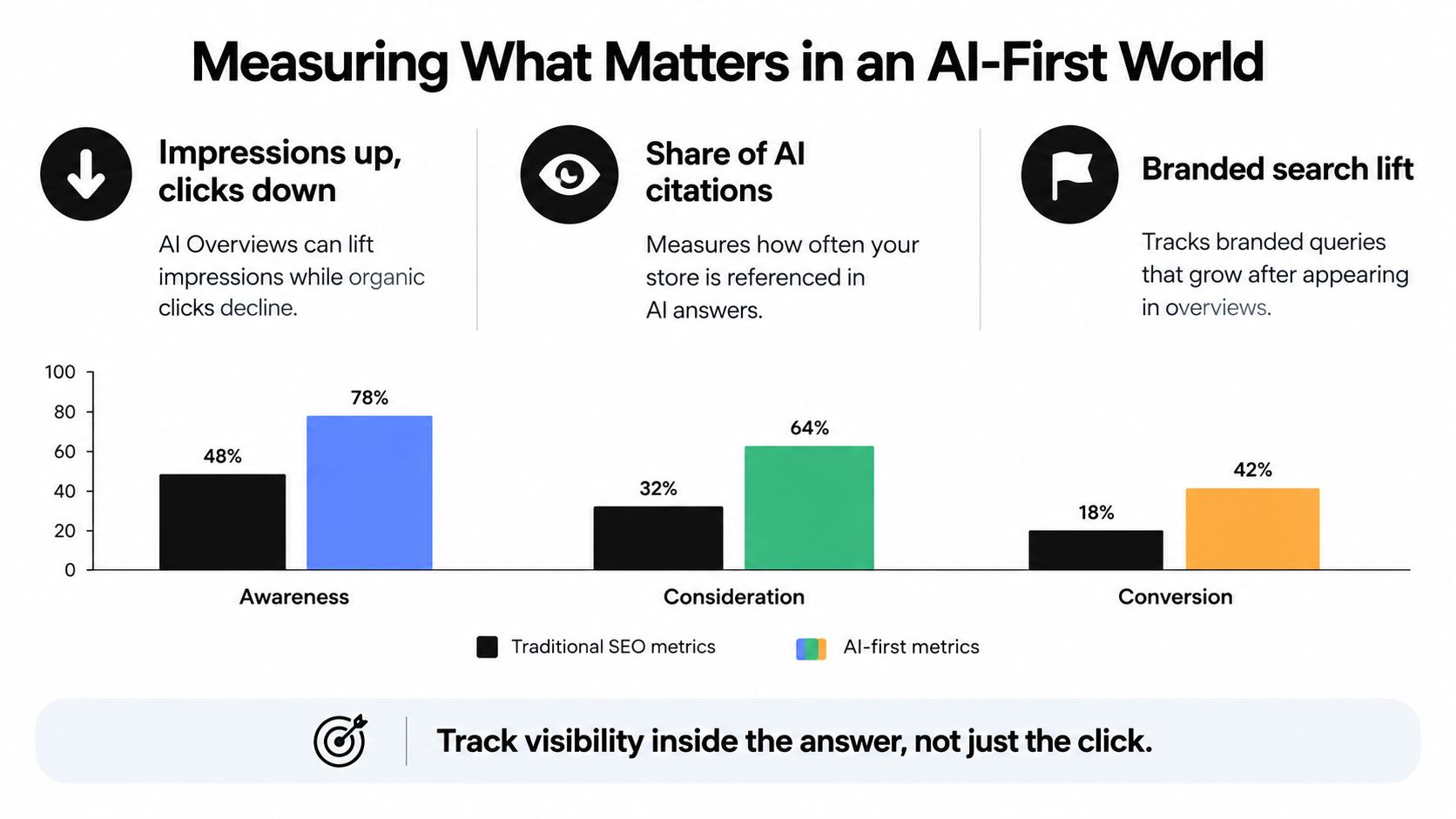 A chart comparing traditional SEO metrics versus AI-first metrics across awareness, consideration, and conversion stages.