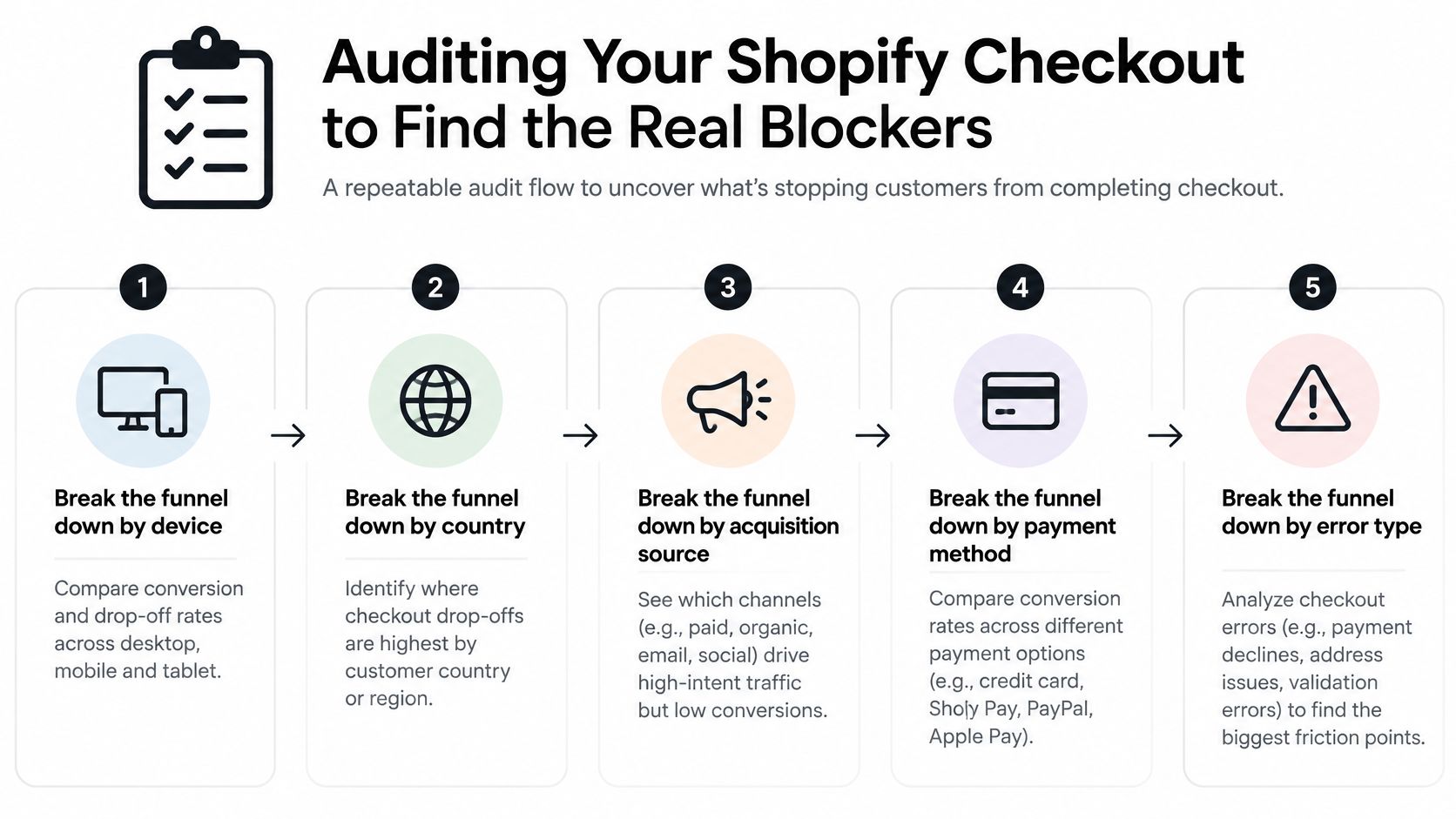 A five-step guide on how to audit Shopify checkout processes to improve e-commerce conversion rates.
