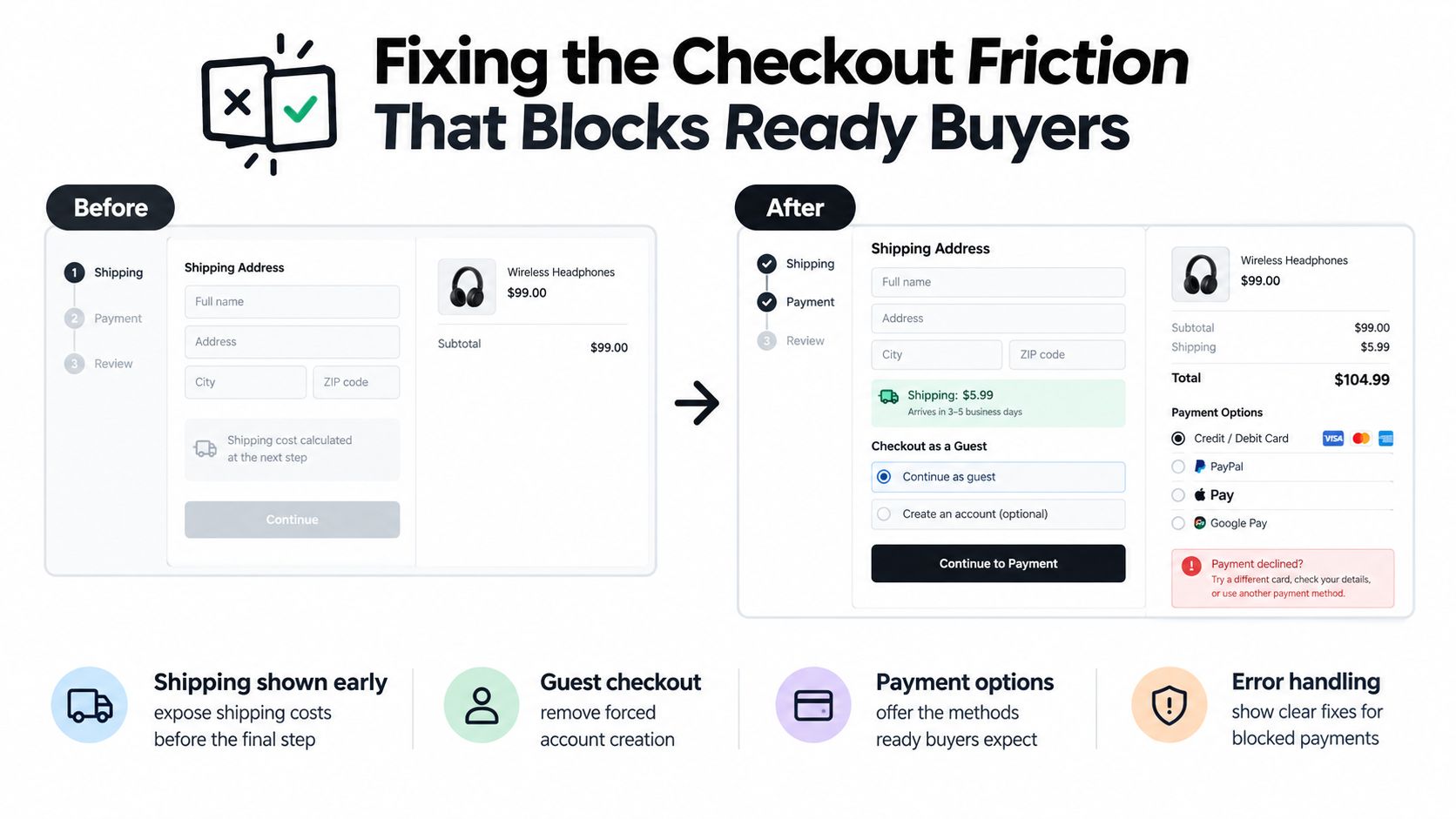A comparison showing how to improve e-commerce checkout flow to reduce cart abandonment for online shoppers.