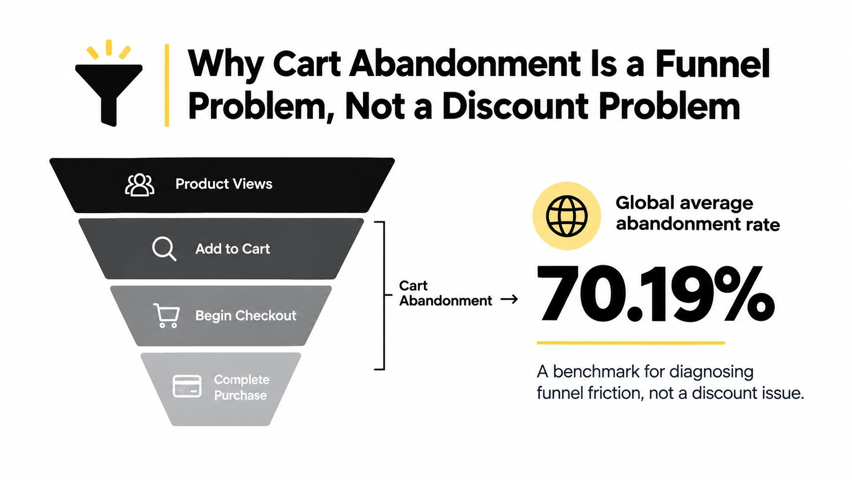 A funnel diagram explaining cart abandonment as a systemic process issue rather than a discount problem.