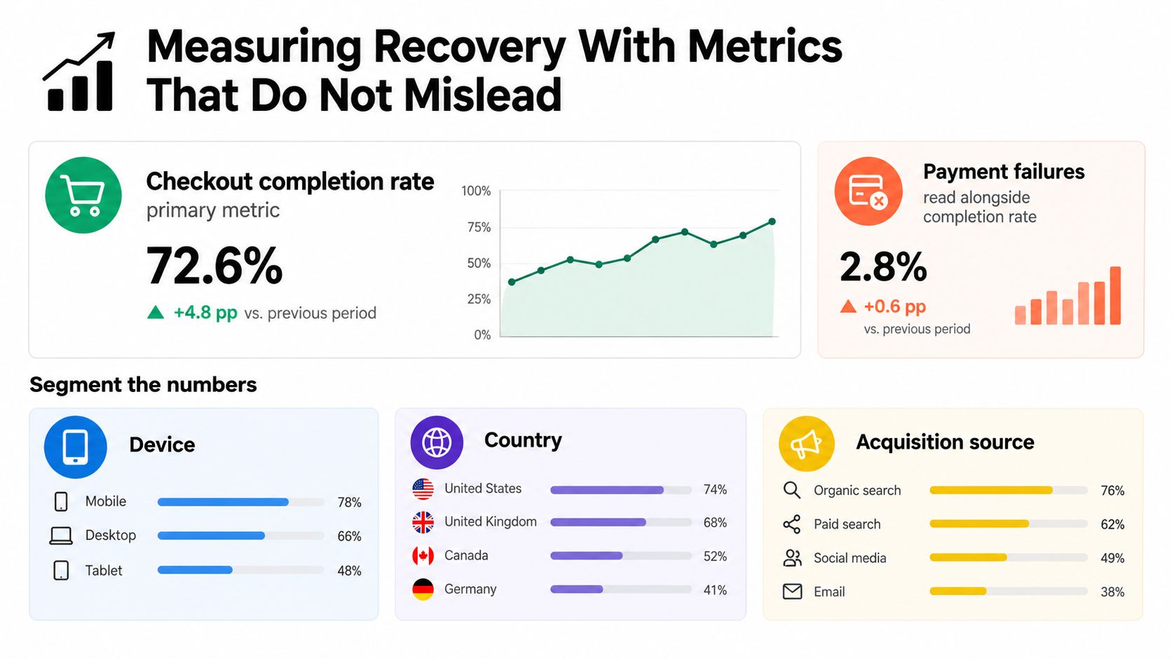 A dashboard showing checkout completion rates and payment failure metrics segmented by device, country, and acquisition source.