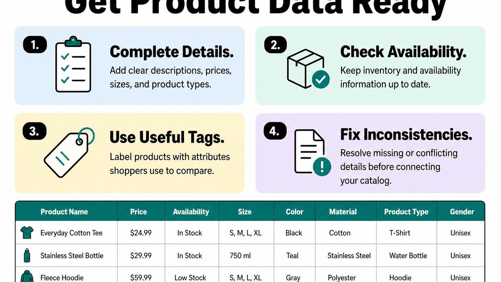 Four pastel cards explain how accurate Shopify product data supports chatbot recommendations.