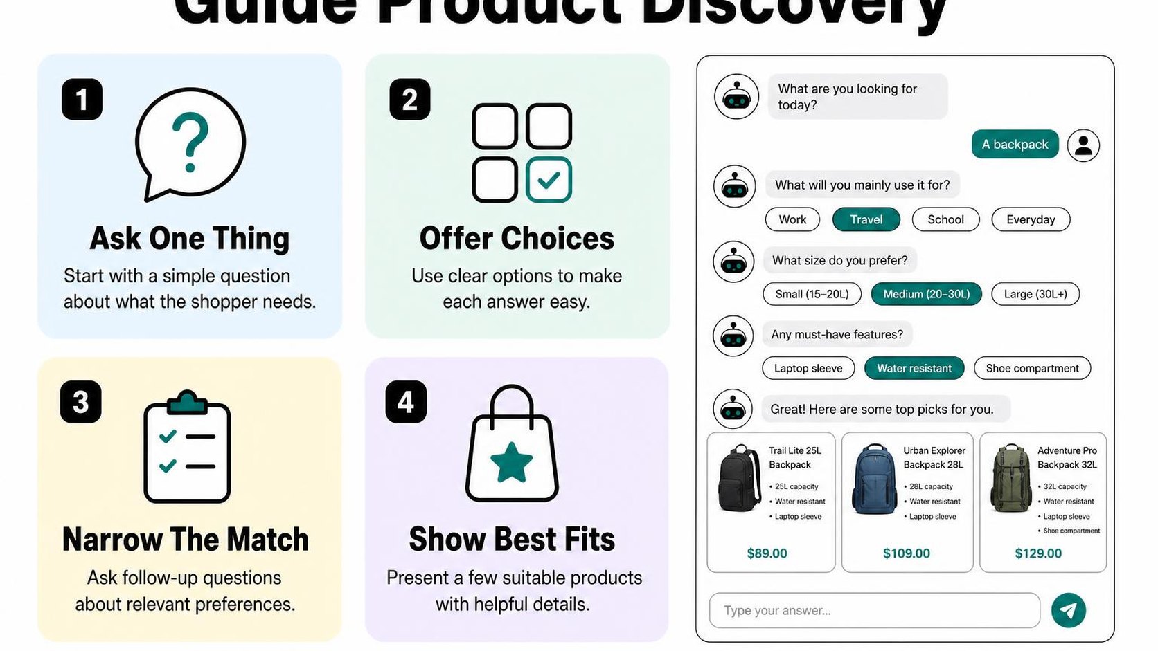 Four pastel cards show how a guided chatbot flow helps shoppers discover suitable products.