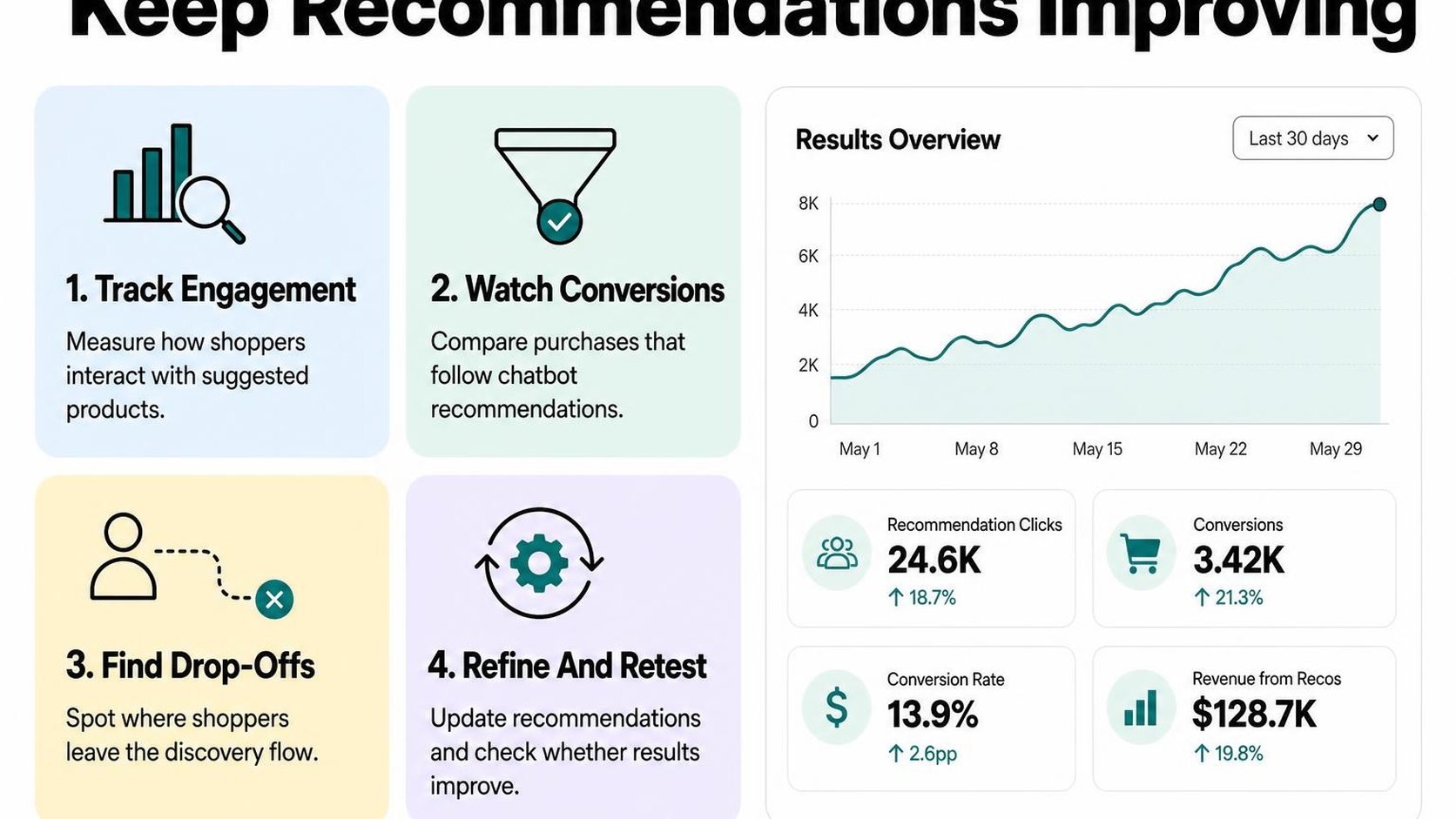 Four pastel cards explain how to measure chatbot recommendation results and improve them over time.