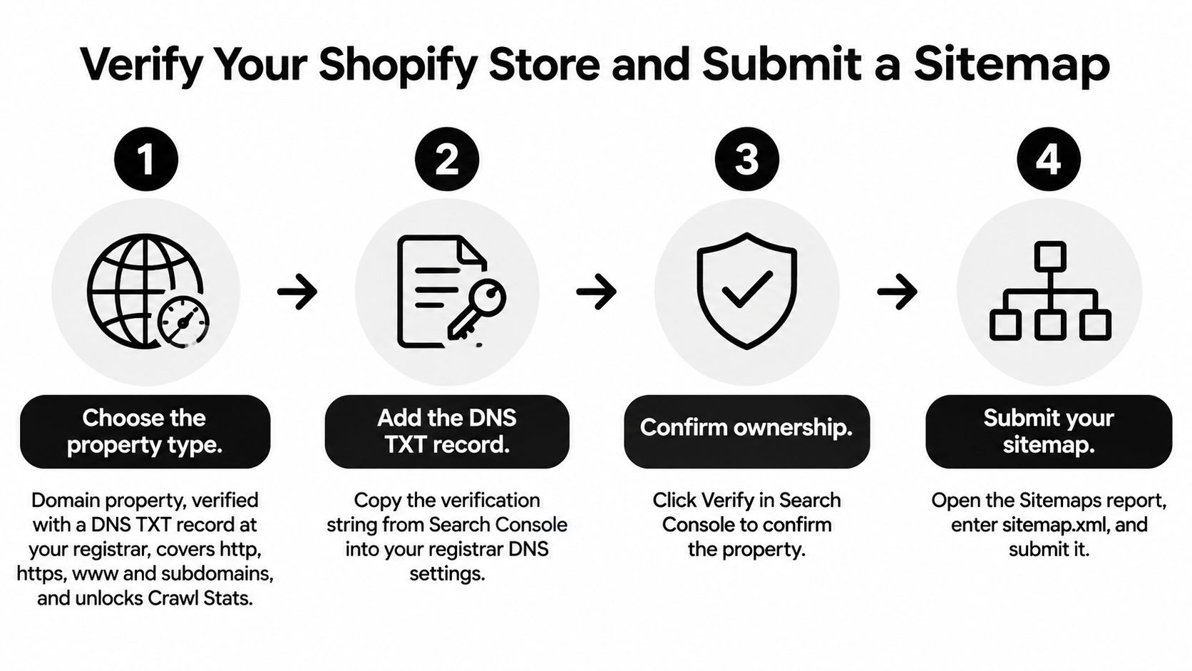 A four-step infographic illustrating how to verify a Shopify store and submit a sitemap in Google Search Console.