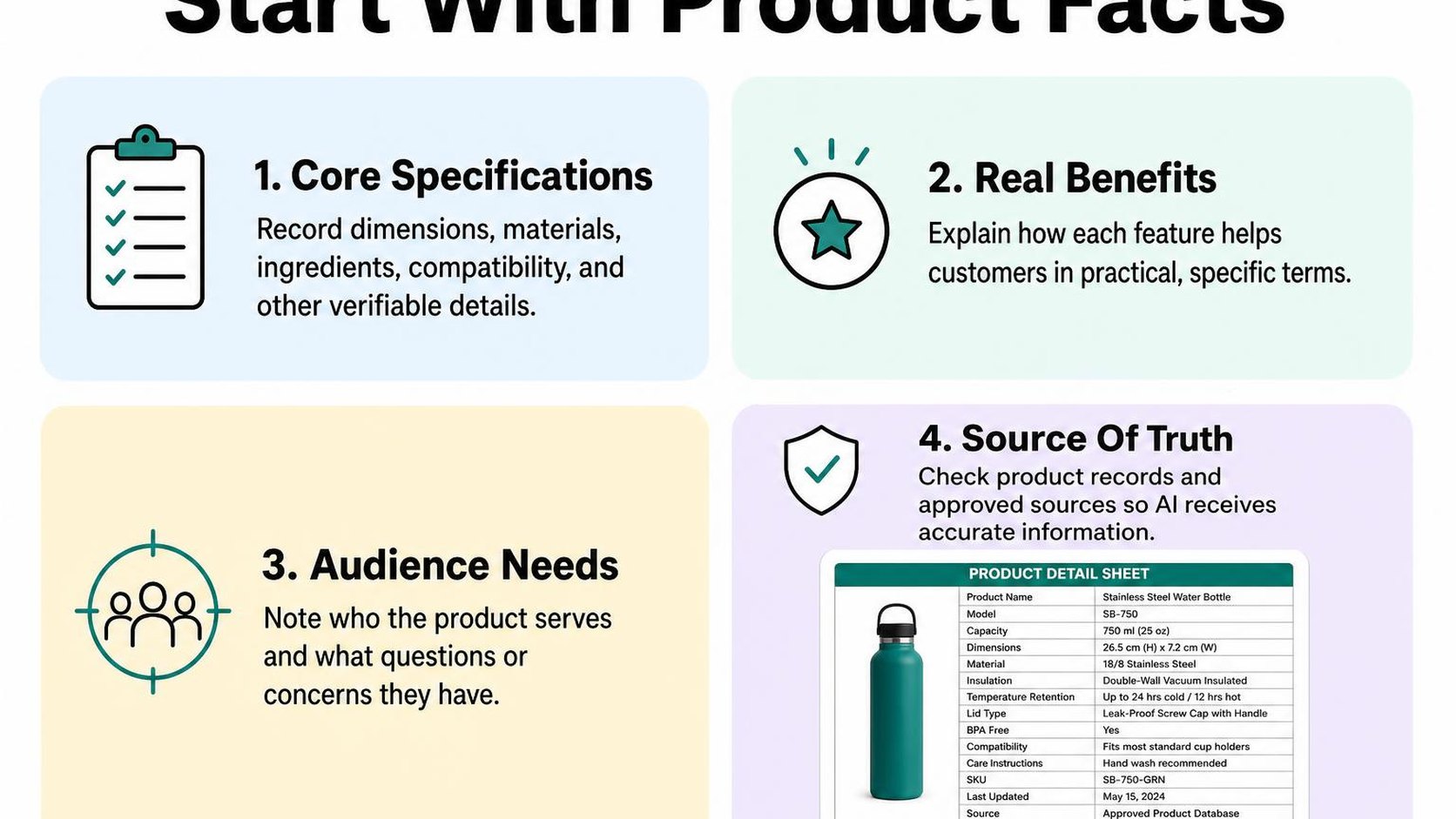 Four cards show the product facts to gather before using AI to write a Shopify description.