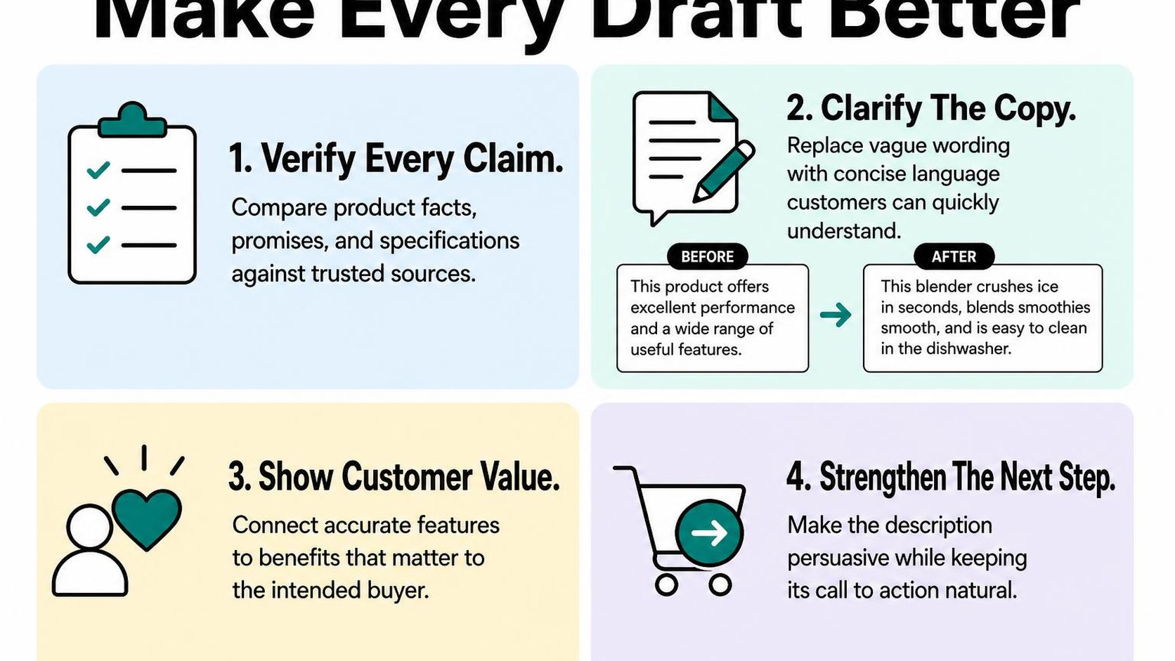 Four cards explain how to edit AI product copy for accuracy, clarity, customer value, and conversion.
