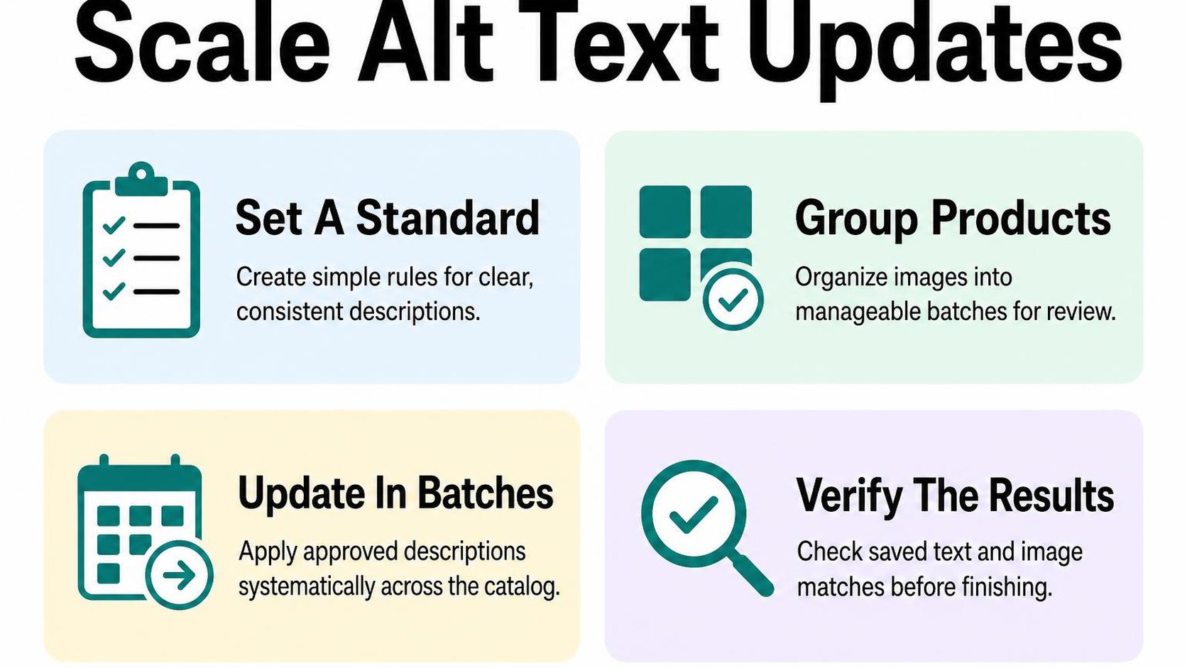 Four cards outline a repeatable workflow for updating alt text across a Shopify catalog.