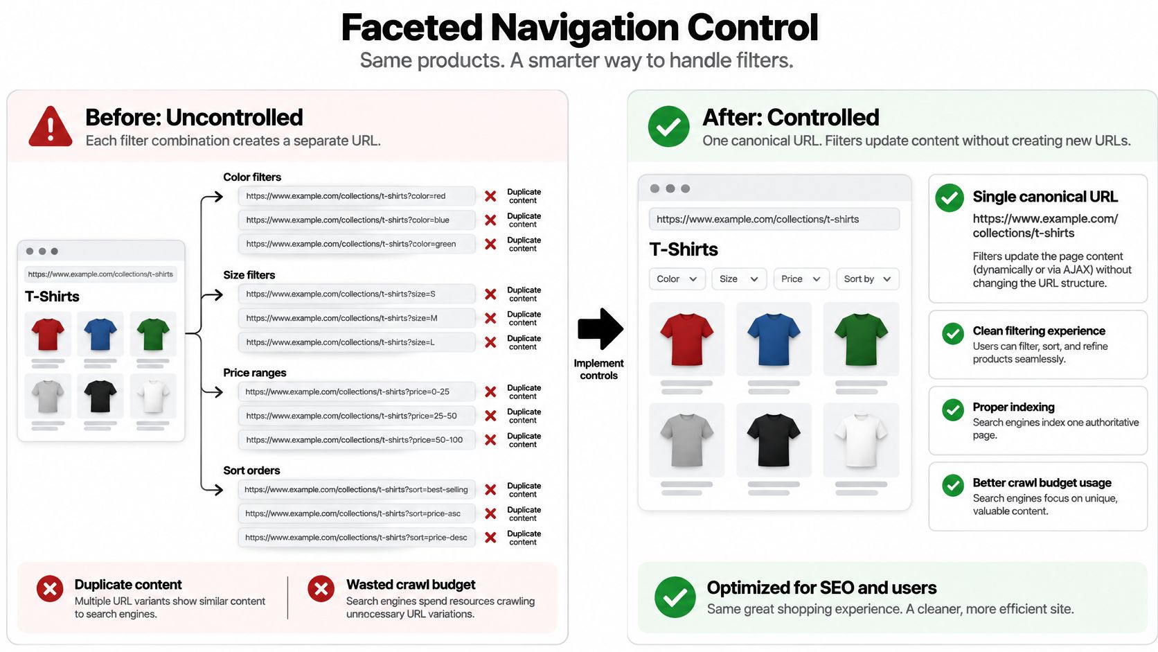 An infographic illustrating how faceted navigation controls improve SEO by preventing duplicate content and optimizing crawl budget.