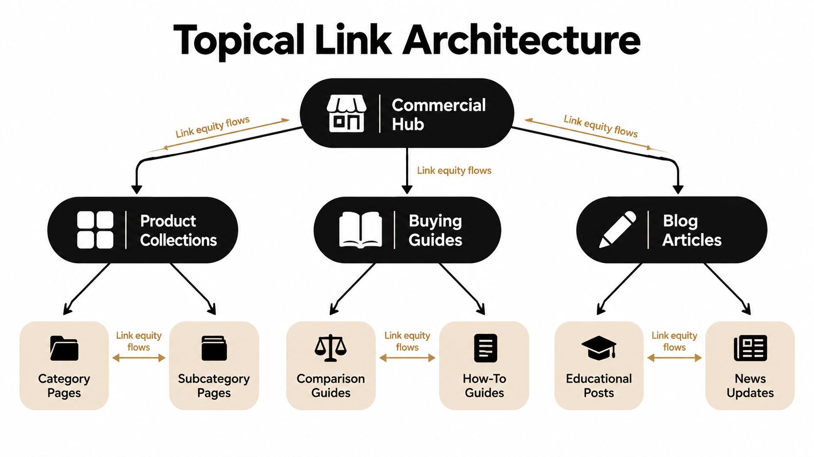 A diagram illustrating a topical link architecture strategy for website internal linking and SEO link equity flow.