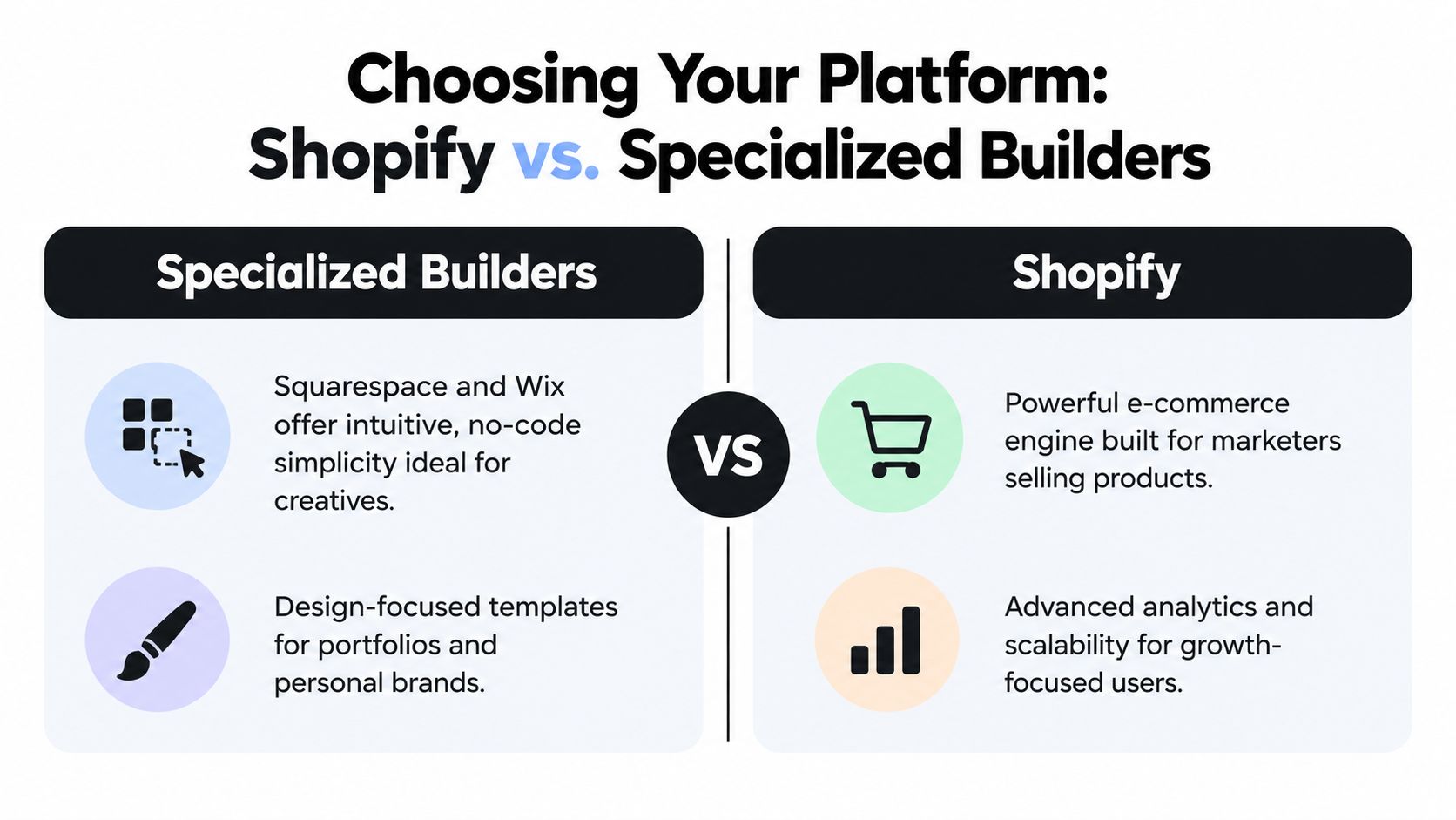 A comparison chart showing the differences between specialized website builders like Wix and the Shopify e-commerce platform.