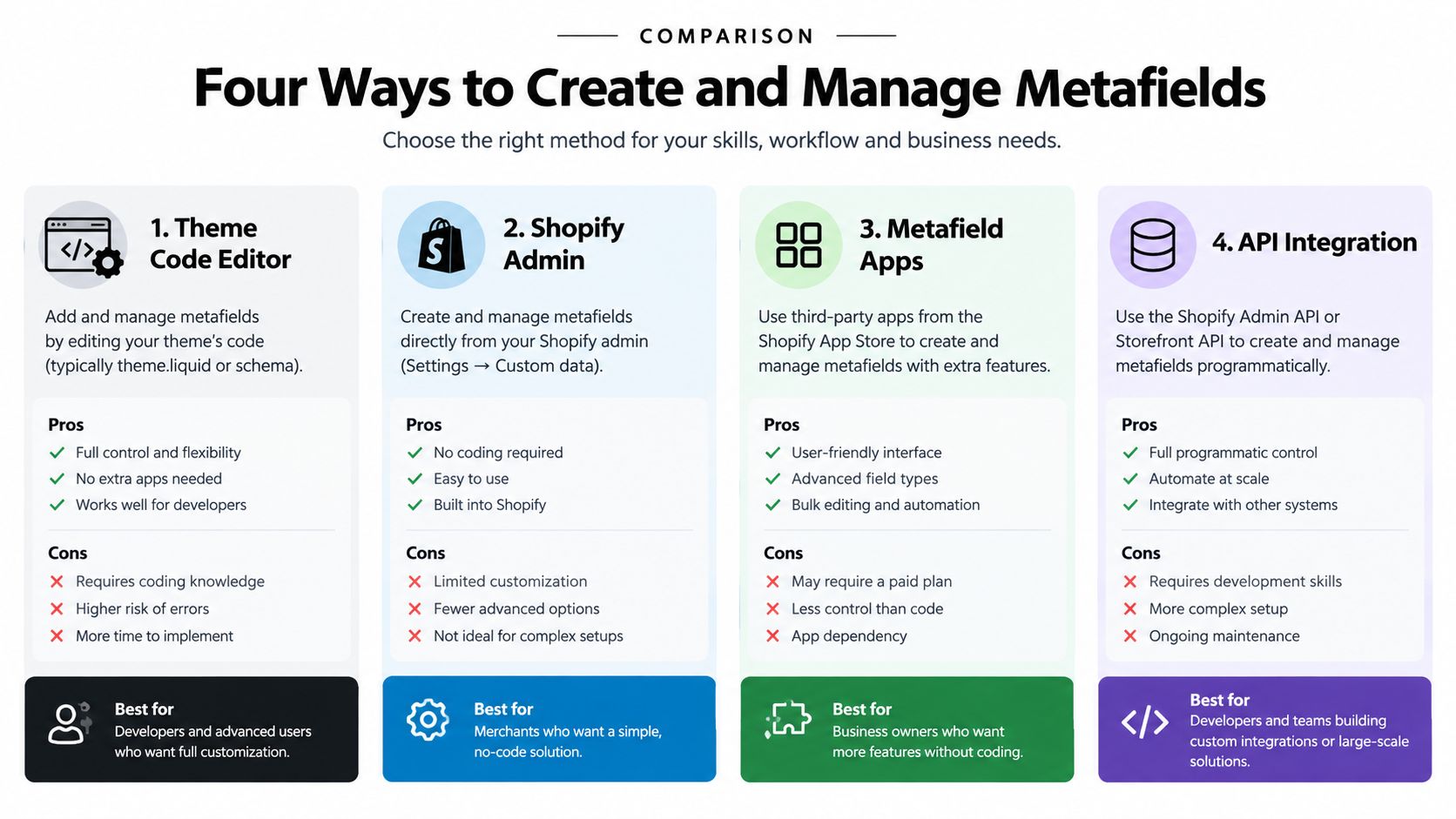 A comparison chart outlining four distinct ways to create and manage metafields within the Shopify e-commerce platform.